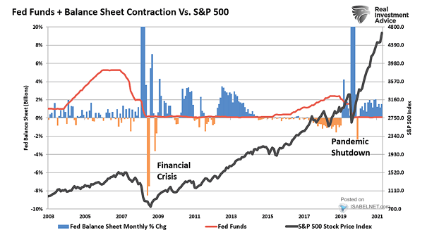 Fed Funds and Balance Sheet Contraction vs. S&P 500