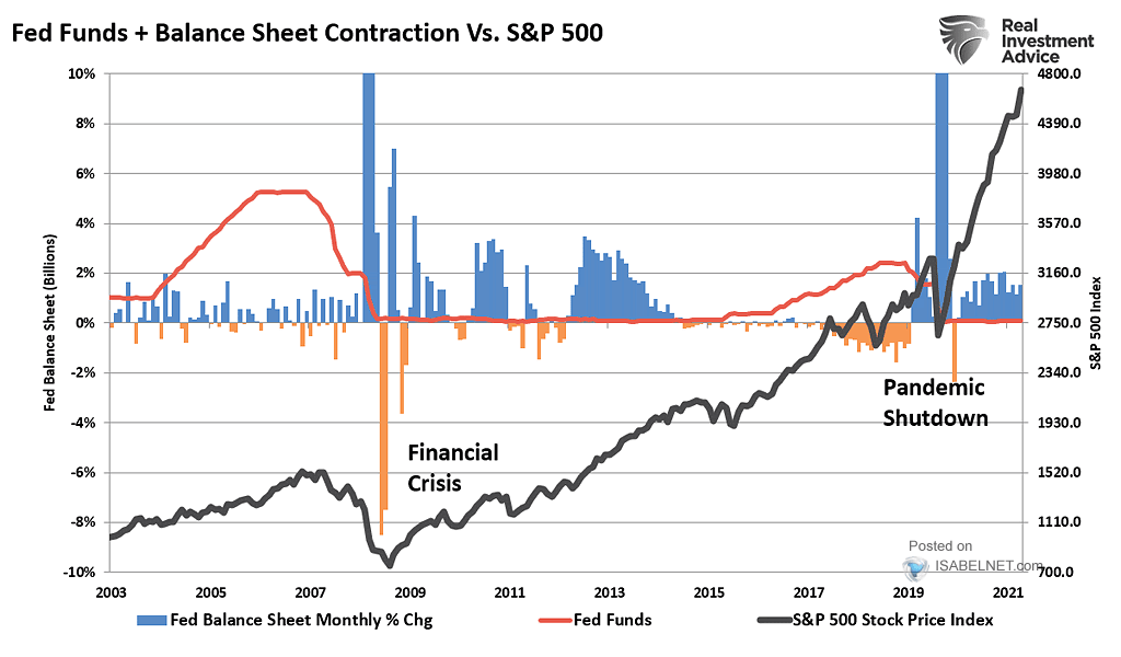 Fed Funds and Balance Sheet Contraction vs. S&P 500
