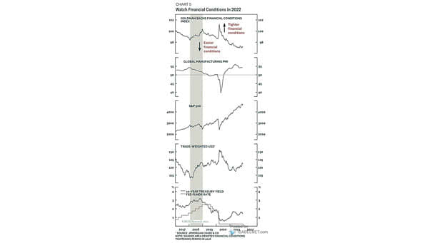 Financial Conditions, Global Manufacturing, PMI, S&P 500, U.S. Dollar, 10-Year UST Yield and Fed Fund Rates