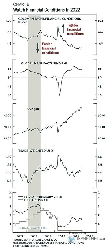 Financial Conditions, Global Manufacturing, PMI, S&P 500, U.S. Dollar, 10-Year UST Yield and Fed Fund Rates