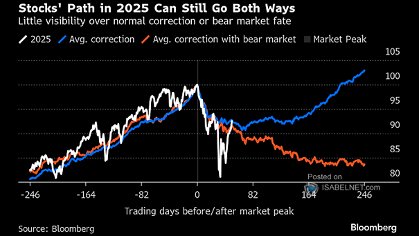 Average S&P 500 Performance During Corrections