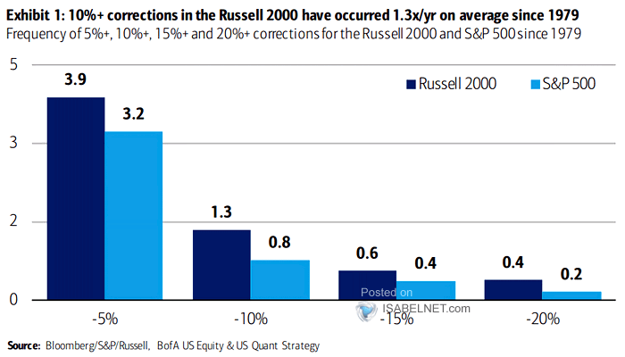 Frequency of 5%+, 10%+, 15%+ and 20%+ Corrections for the Russell 2000 and S&P 500