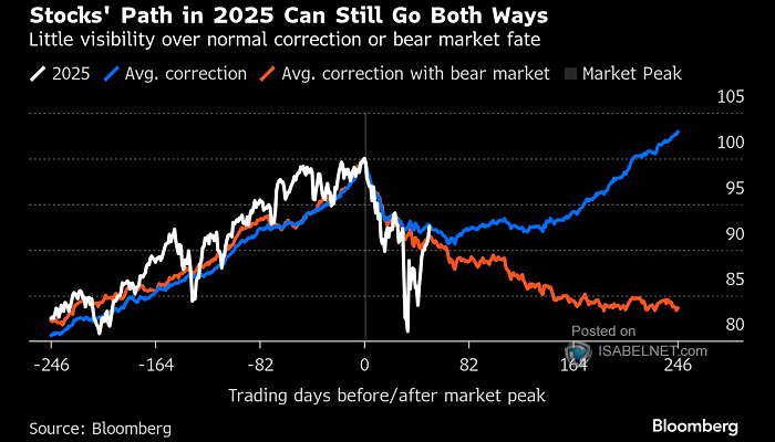 Frequency of 5%+, 10%+, 15%+ and 20%+ Corrections for the Russell 2000 and S&P 500