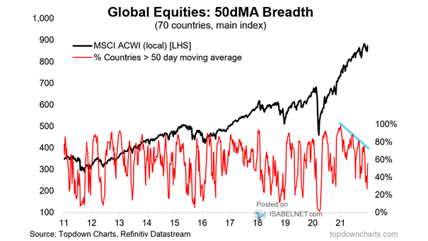 Global Equities - 50-Day Moving Average Breadth