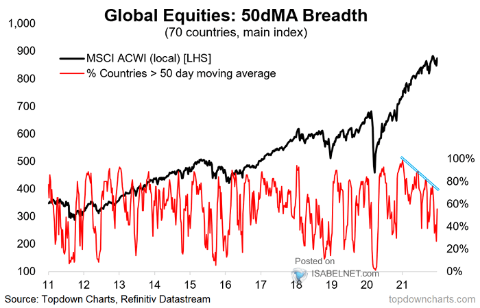 Global Equities - 50-Day Moving Average Breadth