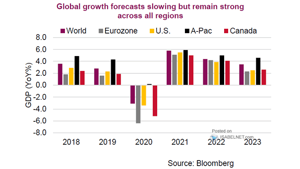 Global Growth Forecasts