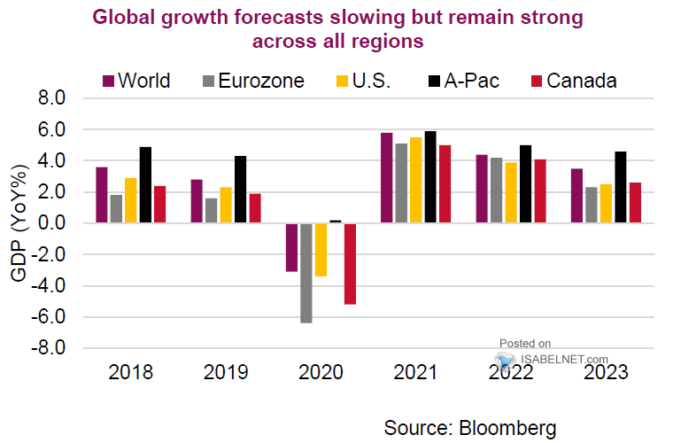 Global Growth Forecasts