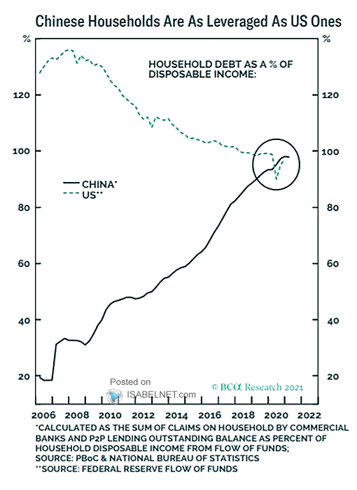 Household Debt as a % of Disposable Income