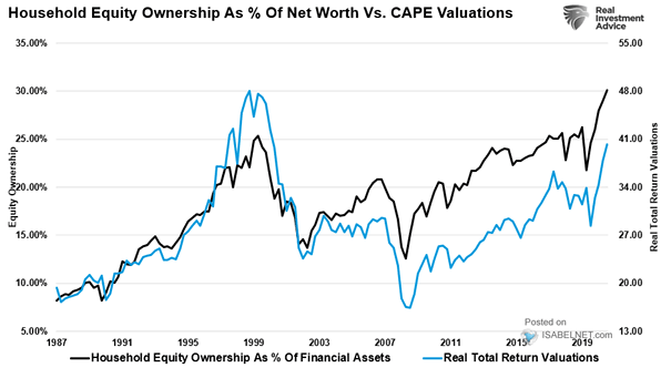 Household Equity Ownership as % of Net Worth vs. CAPE Valuations