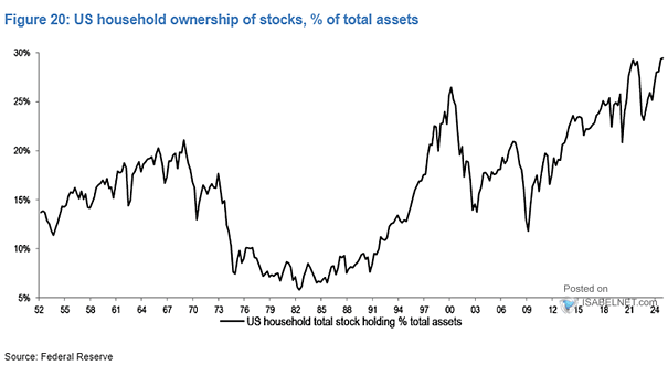 U.S. Household Ownership of Stocks, % of Total Assets