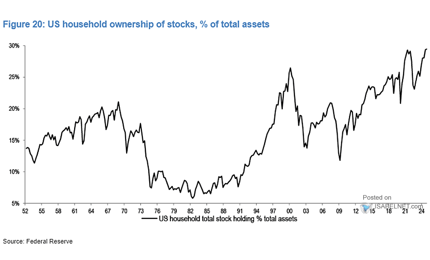 U.S. Household Ownership of Stocks, % of Total Assets