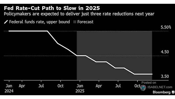 Implied Fed Funds Target Rate