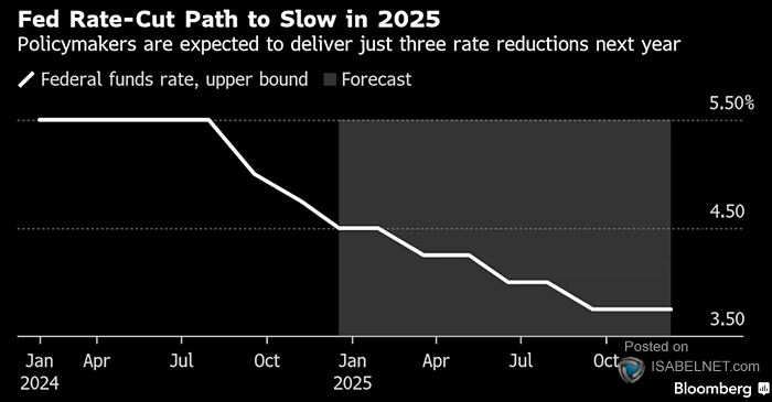 Fed Funds Rate