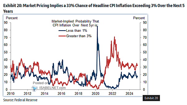 Market-Implied Probability of U.S. CPI Inflation Over the Next 5 Years