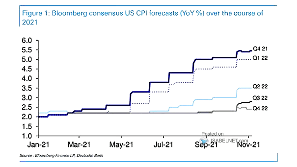 Inflation - Consensus U.S. CPI Forecasts