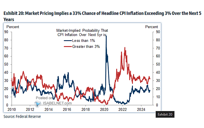 Market-Implied Probability of U.S. CPI Inflation Over the Next 5 Years