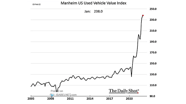Inflation - U.S. Wholesale Used Vehicule Price Index