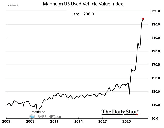 Inflation - U.S. Wholesale Used Vehicule Price Index