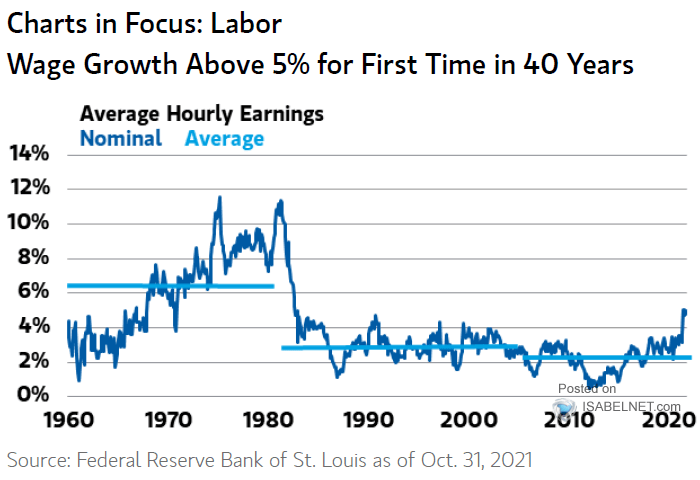 Inflation - Wage Growth