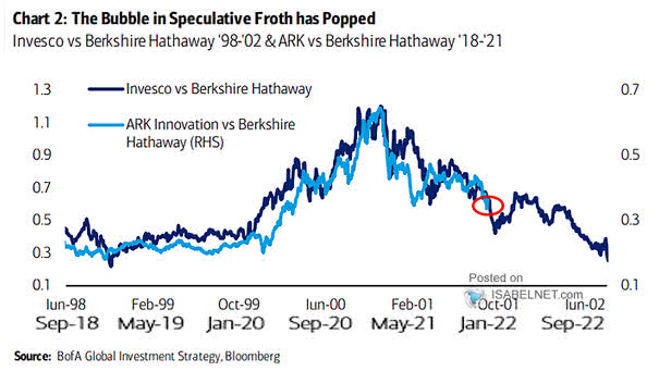 Invesco vs. Berkshire Hathaway 1998-2002 and ARK vs. Berkshire Hathaway 2018-2021