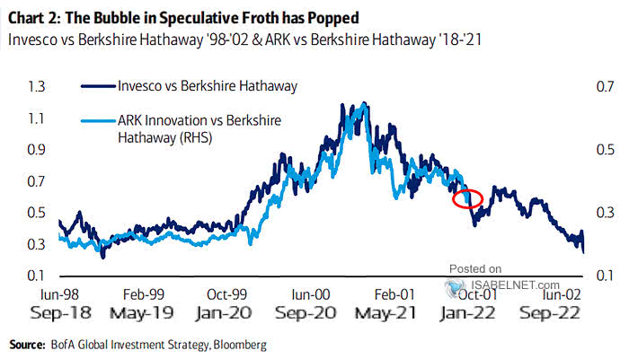 Invesco vs. Berkshire Hathaway 1998-2002 and ARK vs. Berkshire Hathaway 2018-2021