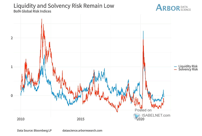 Liquidity and Solvency Risk Indices