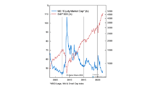 M2 / Equity Market Capitalization vs. S&P 500