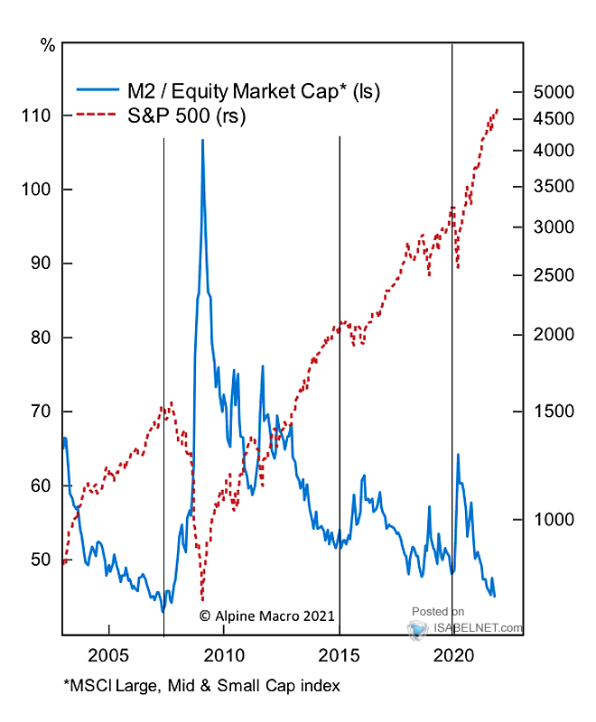 M2 / Equity Market Capitalization vs. S&P 500
