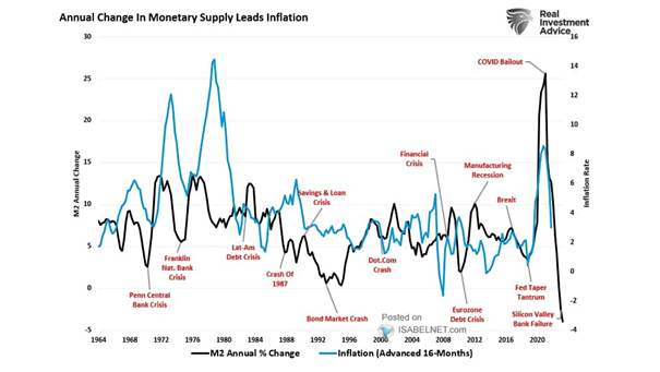 M2 Money Supply and CPI Inflation