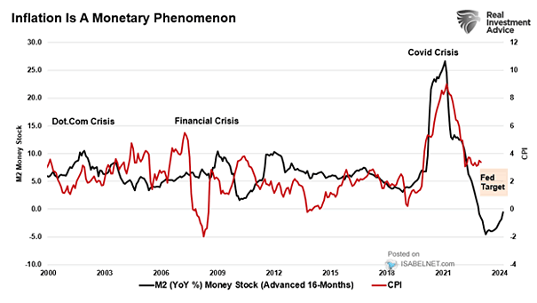 M2 Money Supply and CPI Inflation