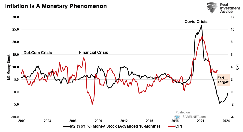 M2 Money Supply and CPI Inflation