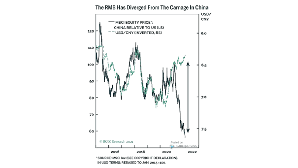 MSCI Equity Price - China Relative to U.S. and USDCNY (Inverted)