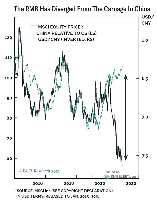MSCI Equity Price - China Relative to U.S. and USDCNY (Inverted)