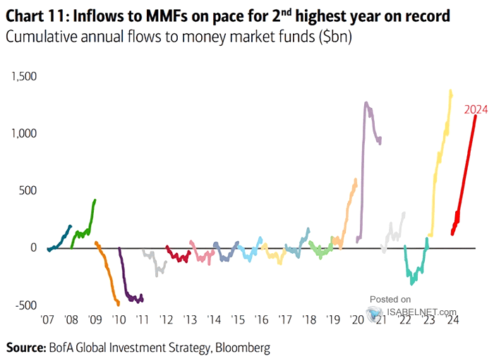 Money Market Fund Flows