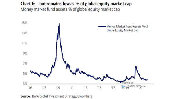 Money Market Funds Assets as a % of Global Equity Market Capitalization