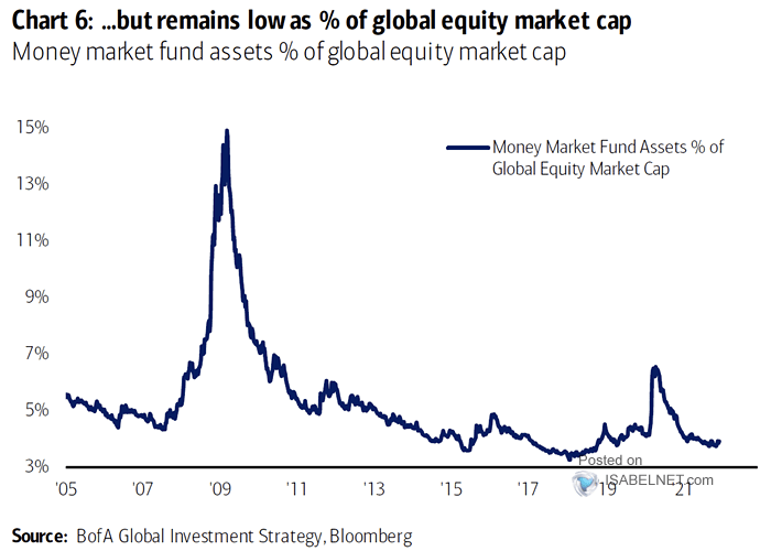 Money Market Funds Assets as a % of Global Equity Market Capitalization