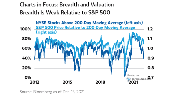 NYSE Stocks Above 200-DMA and S&P 500 Price Relative to 200-DMA
