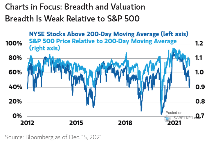 NYSE Stocks Above 200-DMA and S&P 500 Price Relative to 200-DMA