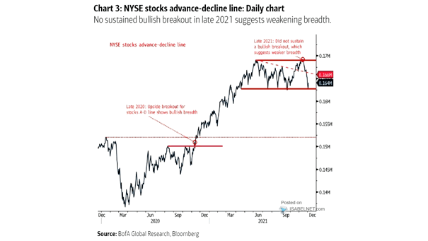 NYSE Stocks Advance-Decline Line