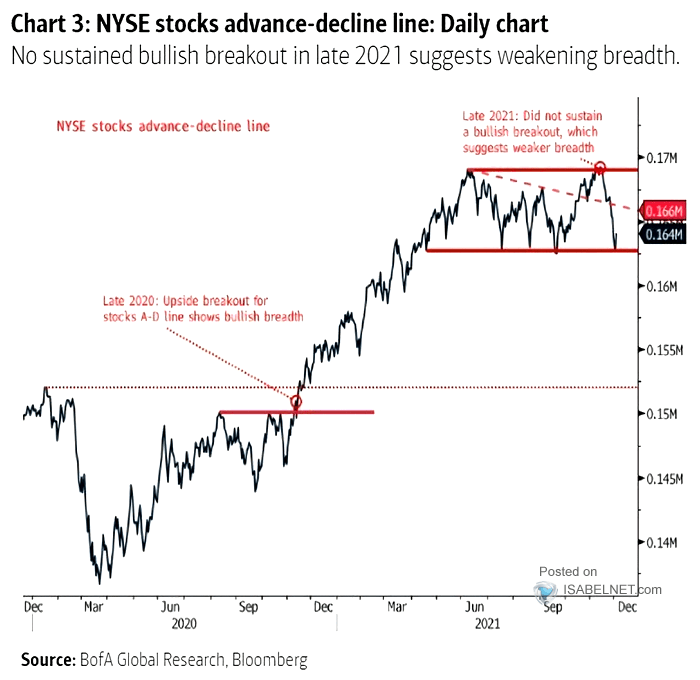 NYSE Stocks Advance-Decline Line