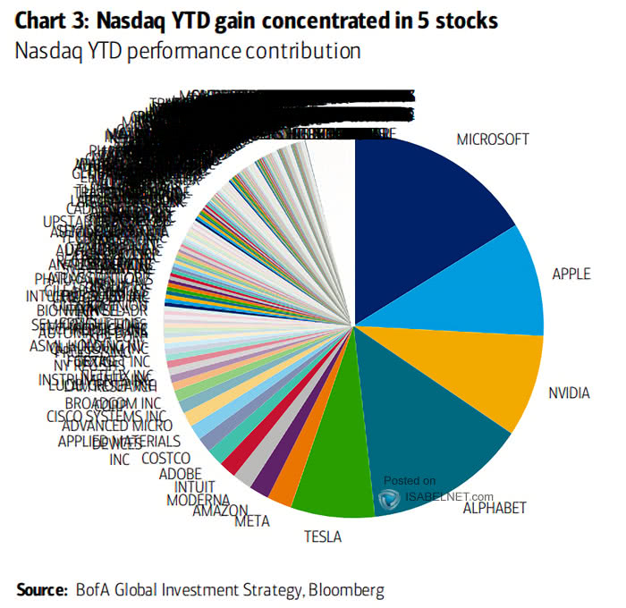 Nasdaq YTD Performance Contribution