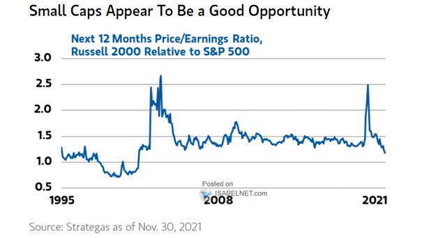Next 12 Months Price-Earnings Ratio, Russell 2000 Relative to S&P 500