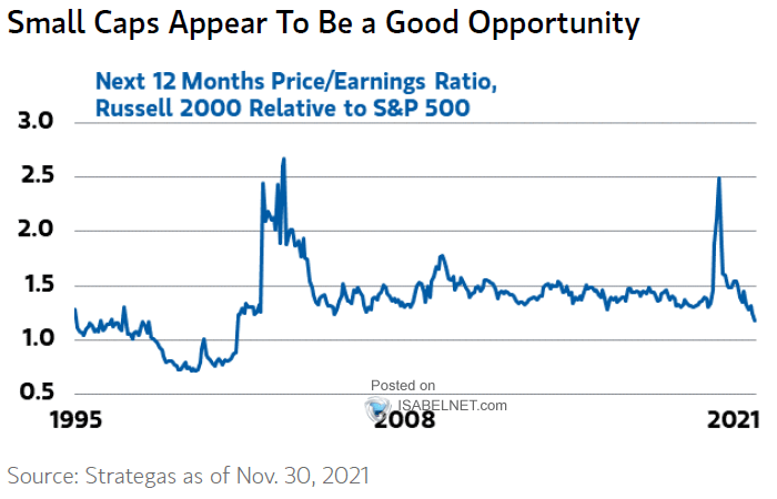 Next 12 Months Price-Earnings Ratio, Russell 2000 Relative to S&P 500