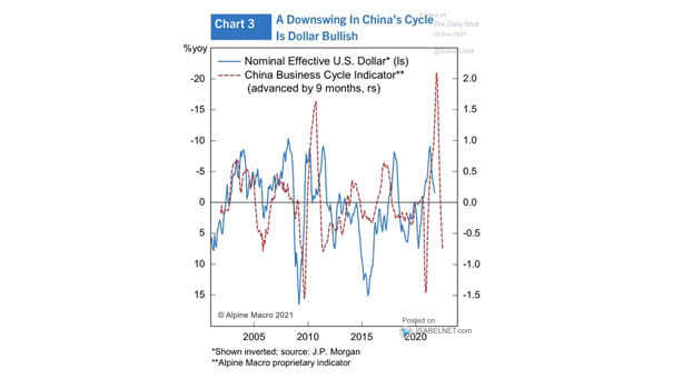 Nominal Effective U.S. Dollar and China Business Cycle Indicator