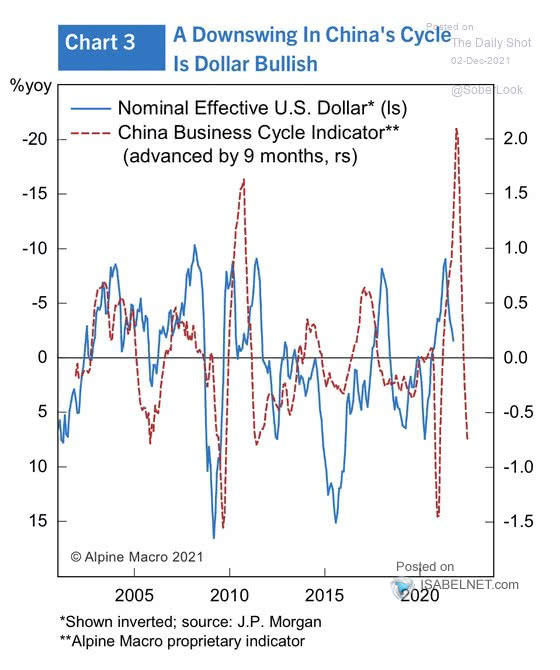 Nominal Effective U.S. Dollar and China Business Cycle Indicator