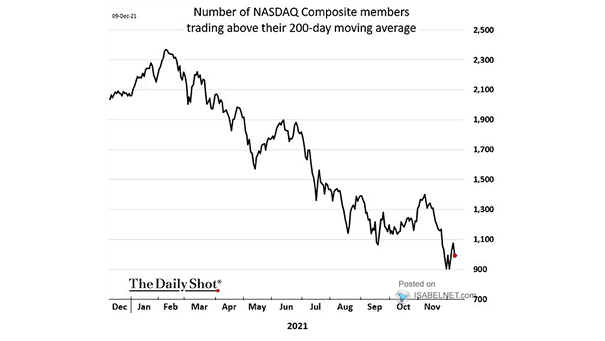 Number of NASDAQ Composite Members Trading Above their 200-Day Moving Average