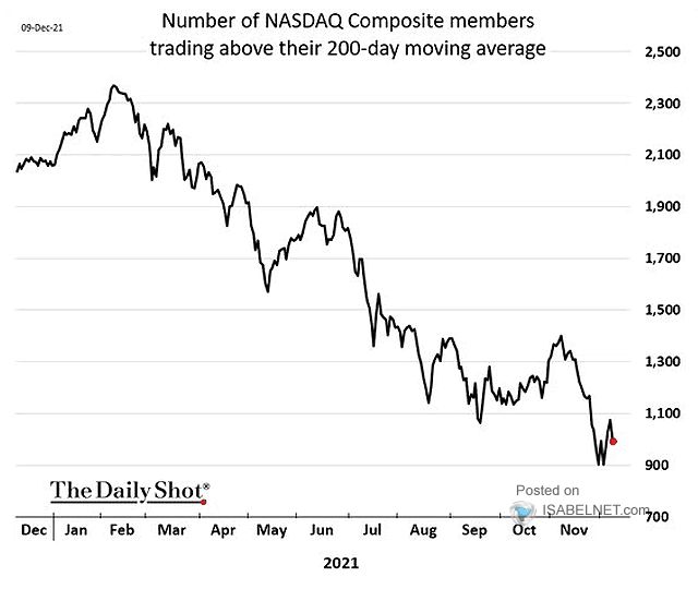 Number of NASDAQ Composite Members Trading Above their 200-Day Moving Average
