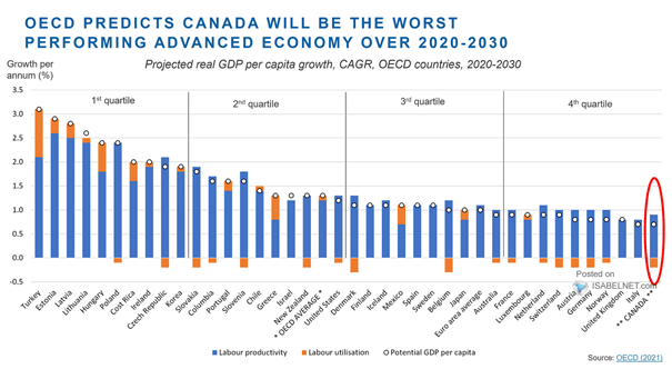 OECD Countries - Projected Real GDP per Capita Growth
