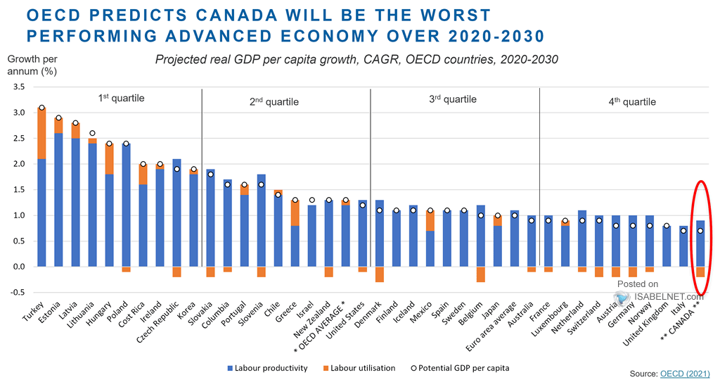 OECD Countries - Projected Real GDP per Capita Growth