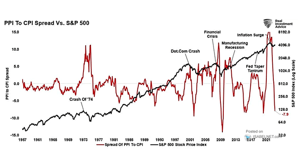 PPI to CPI Spread vs. S&P 500